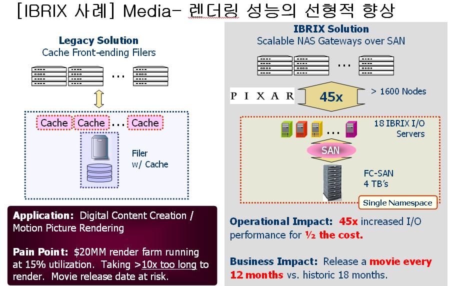 IBRIX 솔루션 사례 1 크게 보기